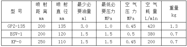 GPZ-135、BSV-1、KP-0型干油噴射閥